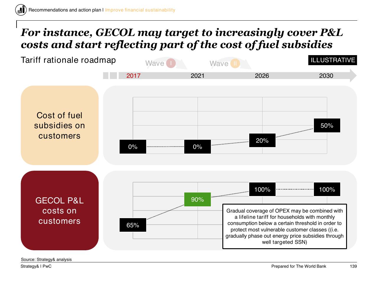 Timeline slide 140 from Task C Gecol Institutional Dev And Perform Improvement