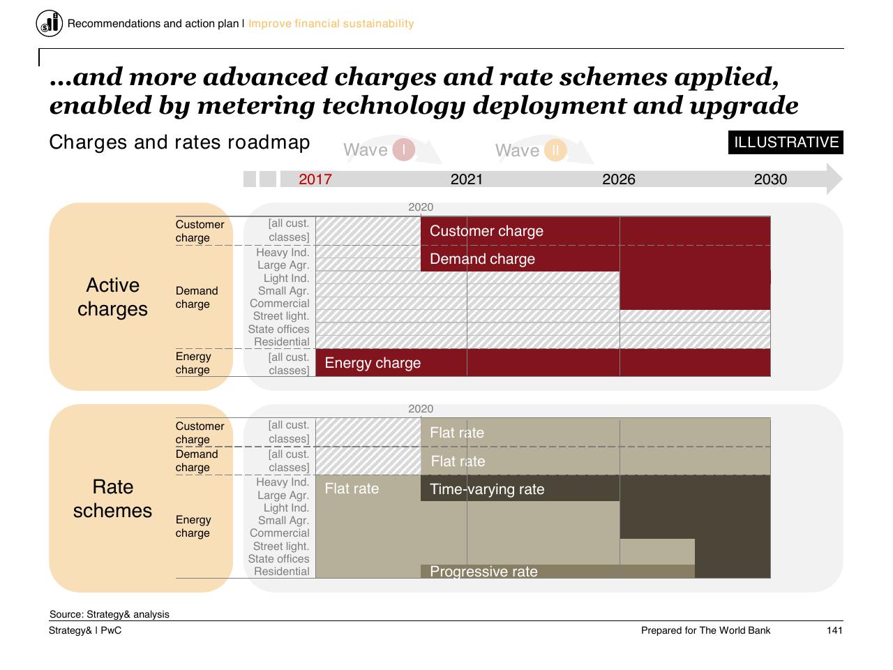 Timeline slide 142 from Task C Gecol Institutional Dev And Perform Improvement
