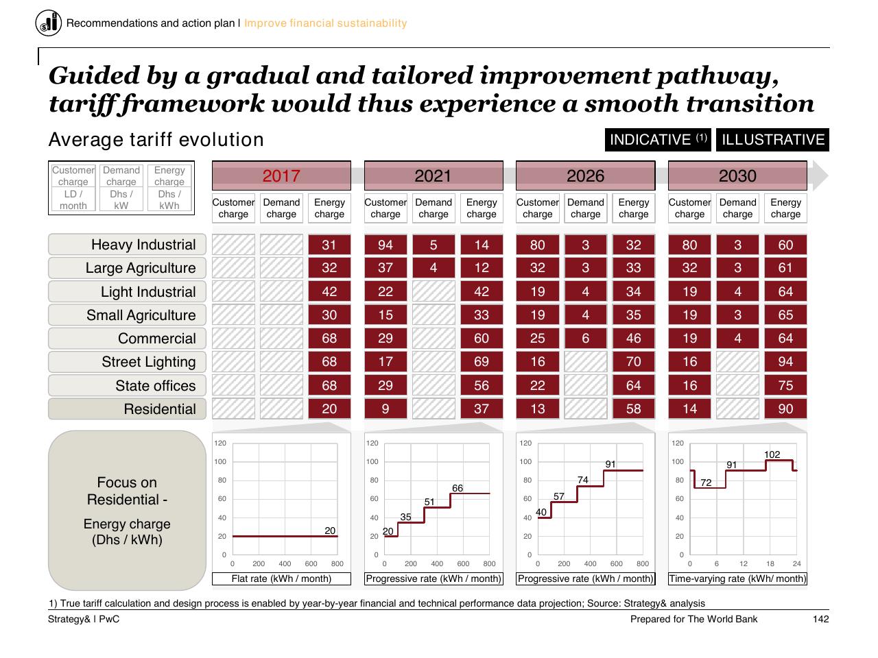 Table slide 143 from Task C Gecol Institutional Dev And Perform Improvement