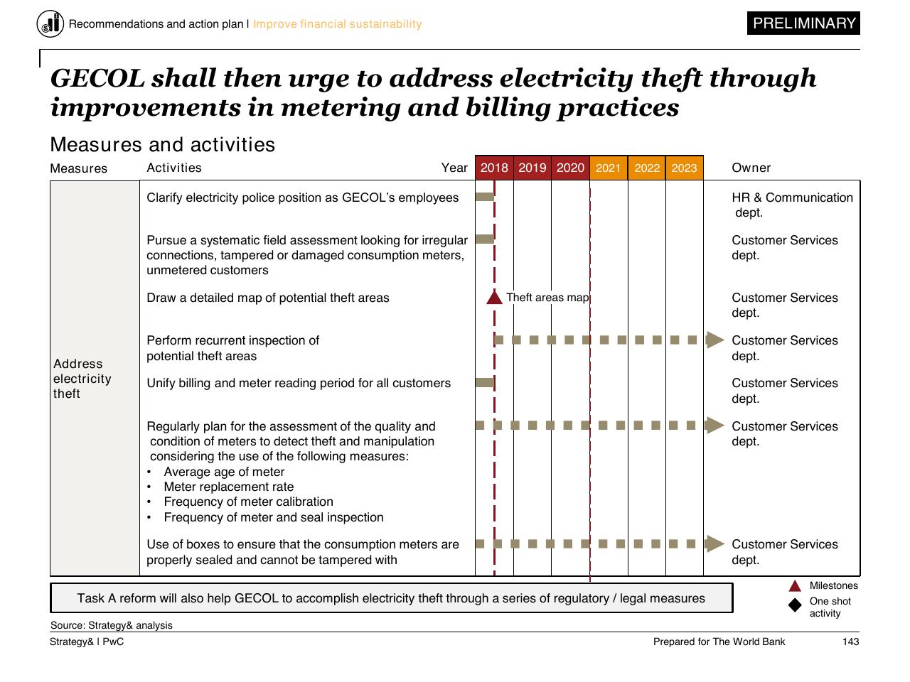 Table slide 144 from Task C Gecol Institutional Dev And Perform Improvement