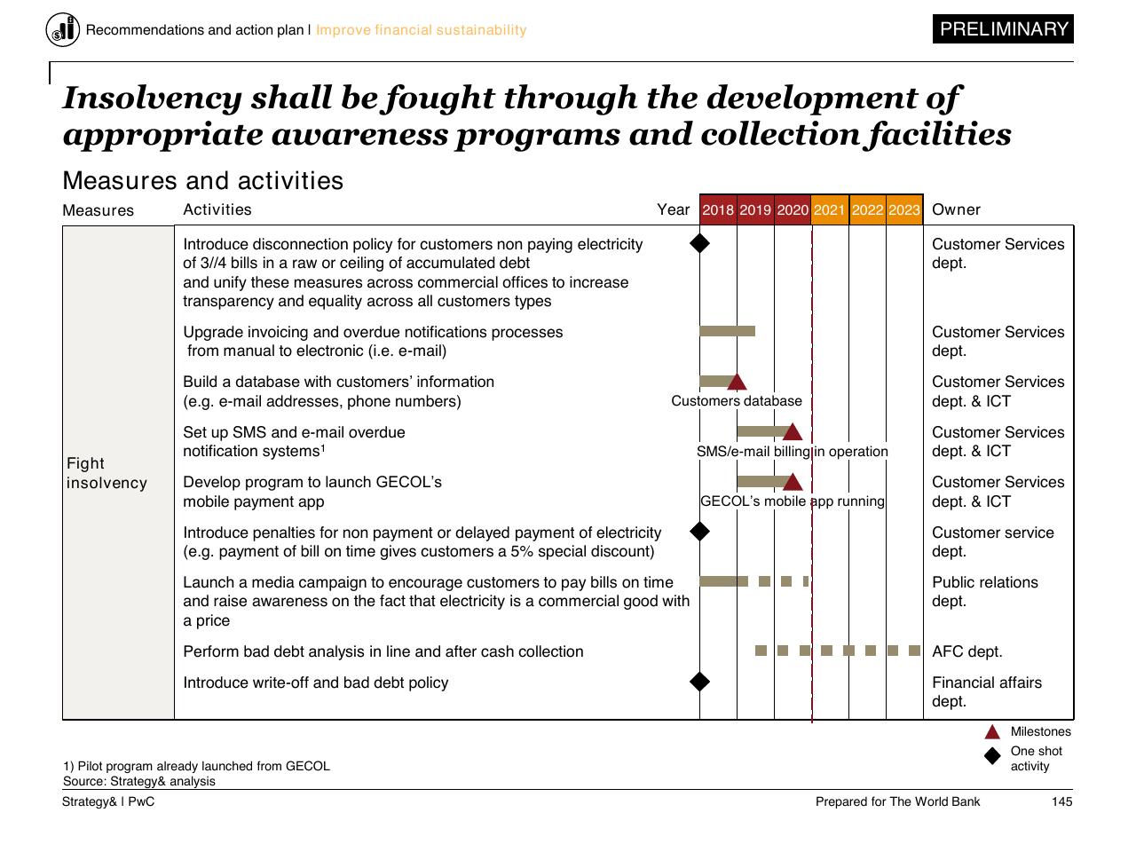 Timeline slide 146 from Task C Gecol Institutional Dev And Perform Improvement