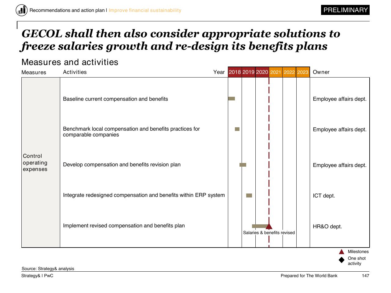Timeline slide 148 from Task C Gecol Institutional Dev And Perform Improvement