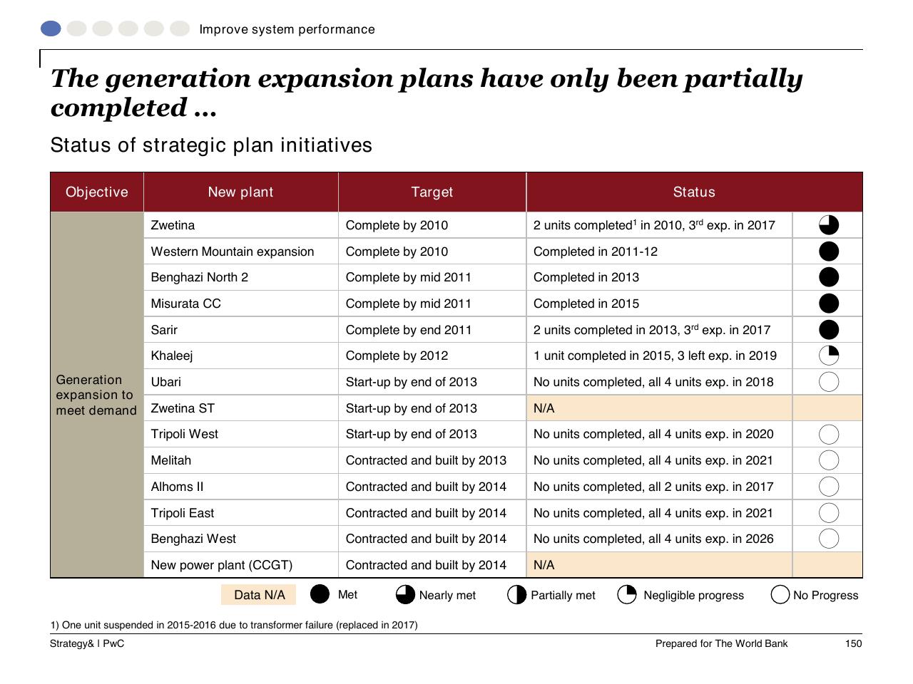 Table slide 151 from Task C Gecol Institutional Dev And Perform Improvement