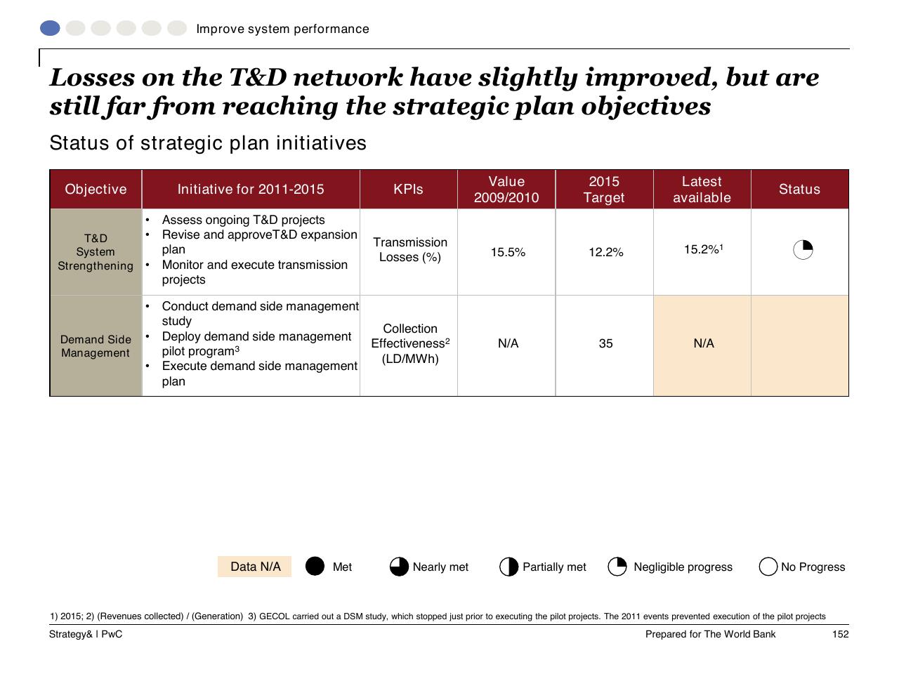 Table slide 153 from Task C Gecol Institutional Dev And Perform Improvement
