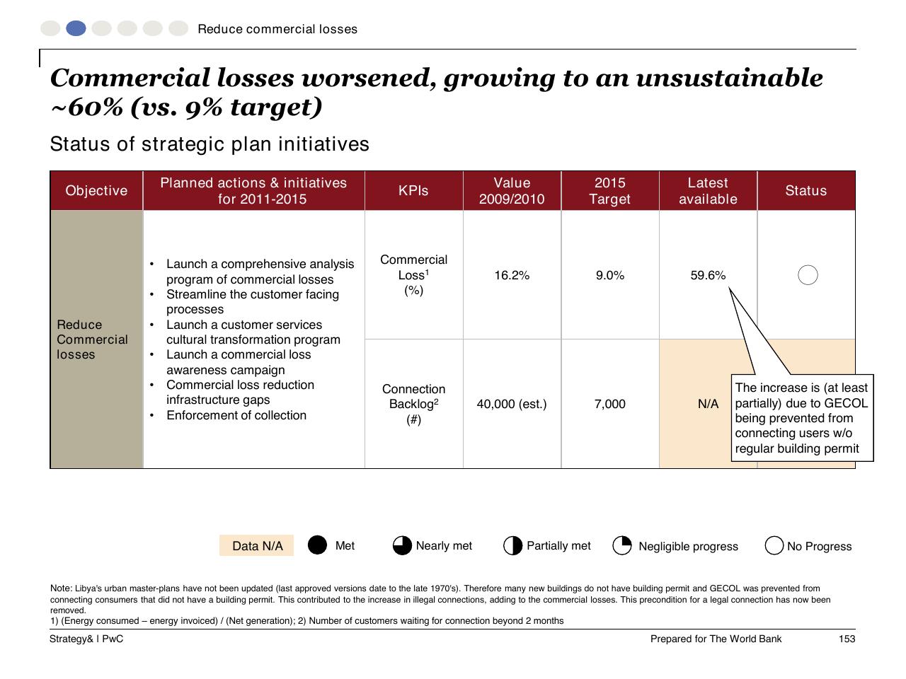 Table slide 154 from Task C Gecol Institutional Dev And Perform Improvement