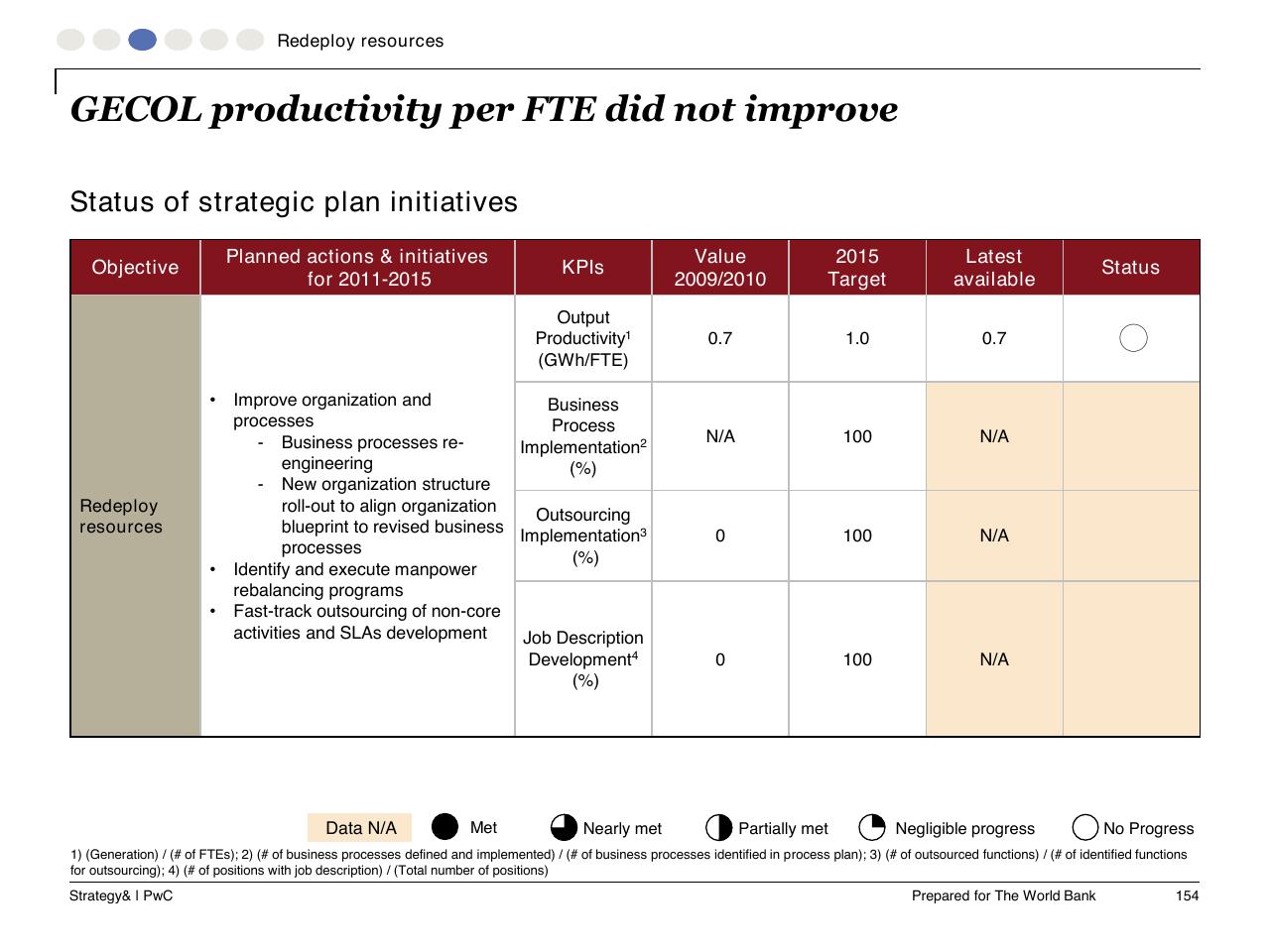 Table slide 155 from Task C Gecol Institutional Dev And Perform Improvement