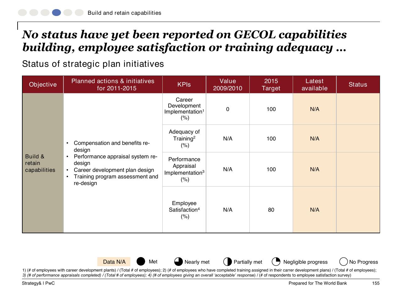 Table slide 156 from Task C Gecol Institutional Dev And Perform Improvement