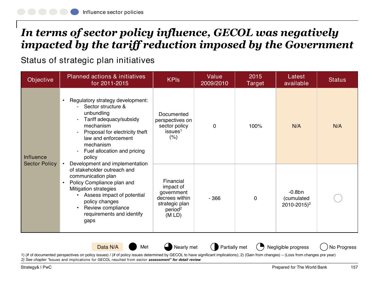 Table slide 158 from Task C Gecol Institutional Dev And Perform Improvement