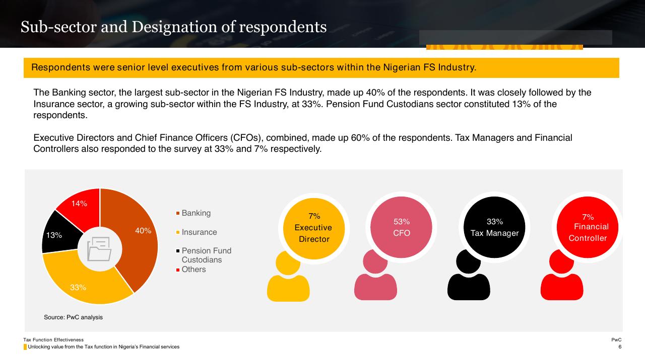 Chart slide 6 from Tax Function Effectiveness PwC