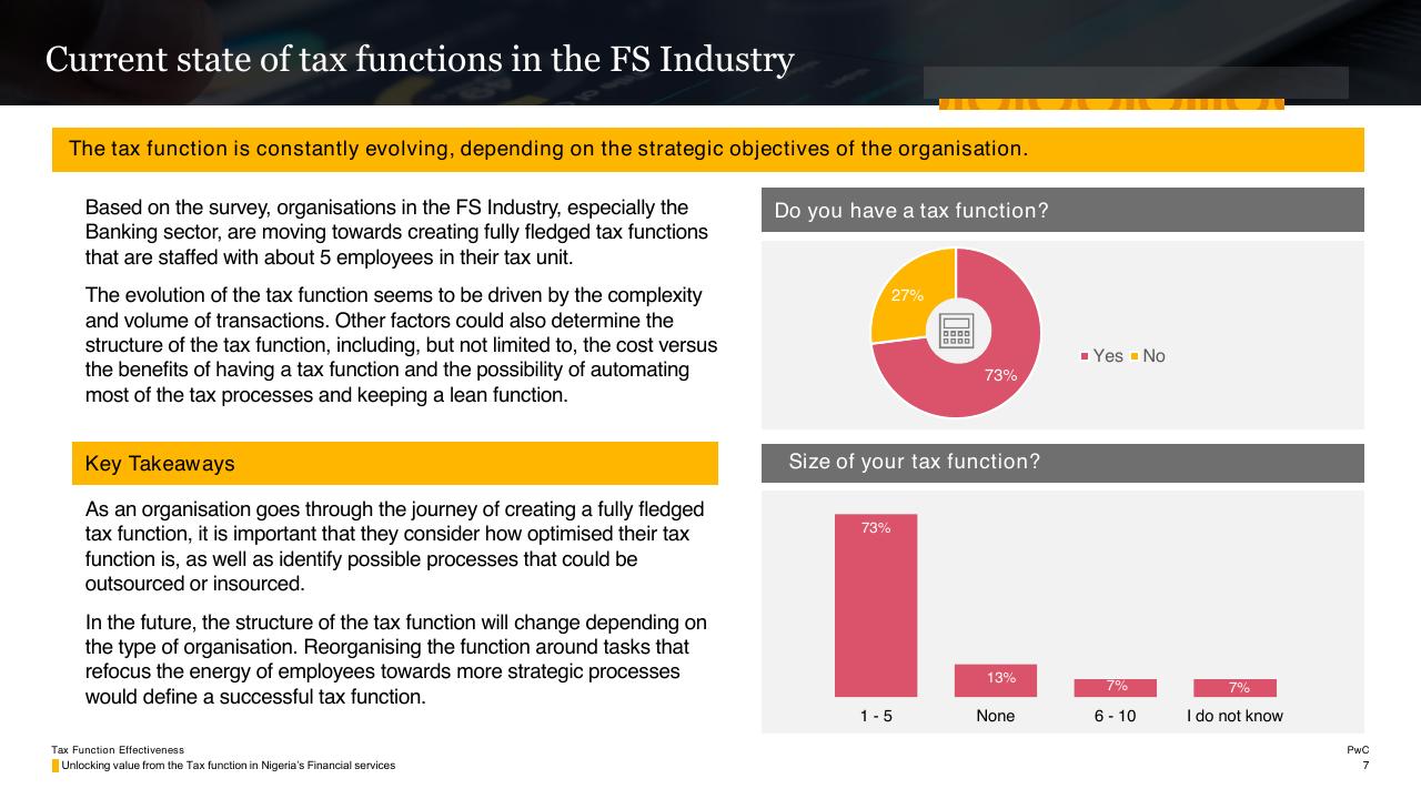 Chart slide 7 from Tax Function Effectiveness PwC