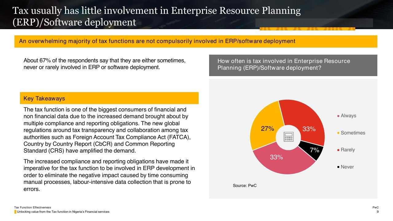 Chart slide 9 from Tax Function Effectiveness PwC