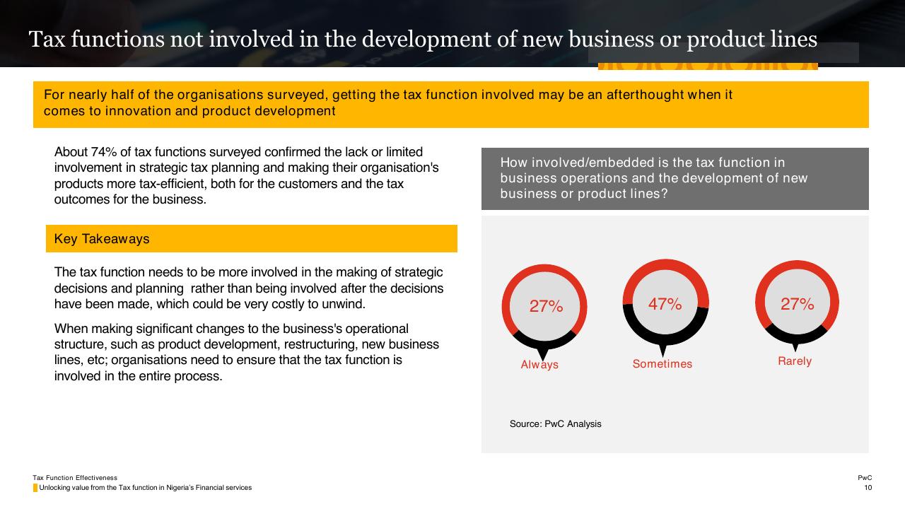 Chart slide 10 from Tax Function Effectiveness PwC