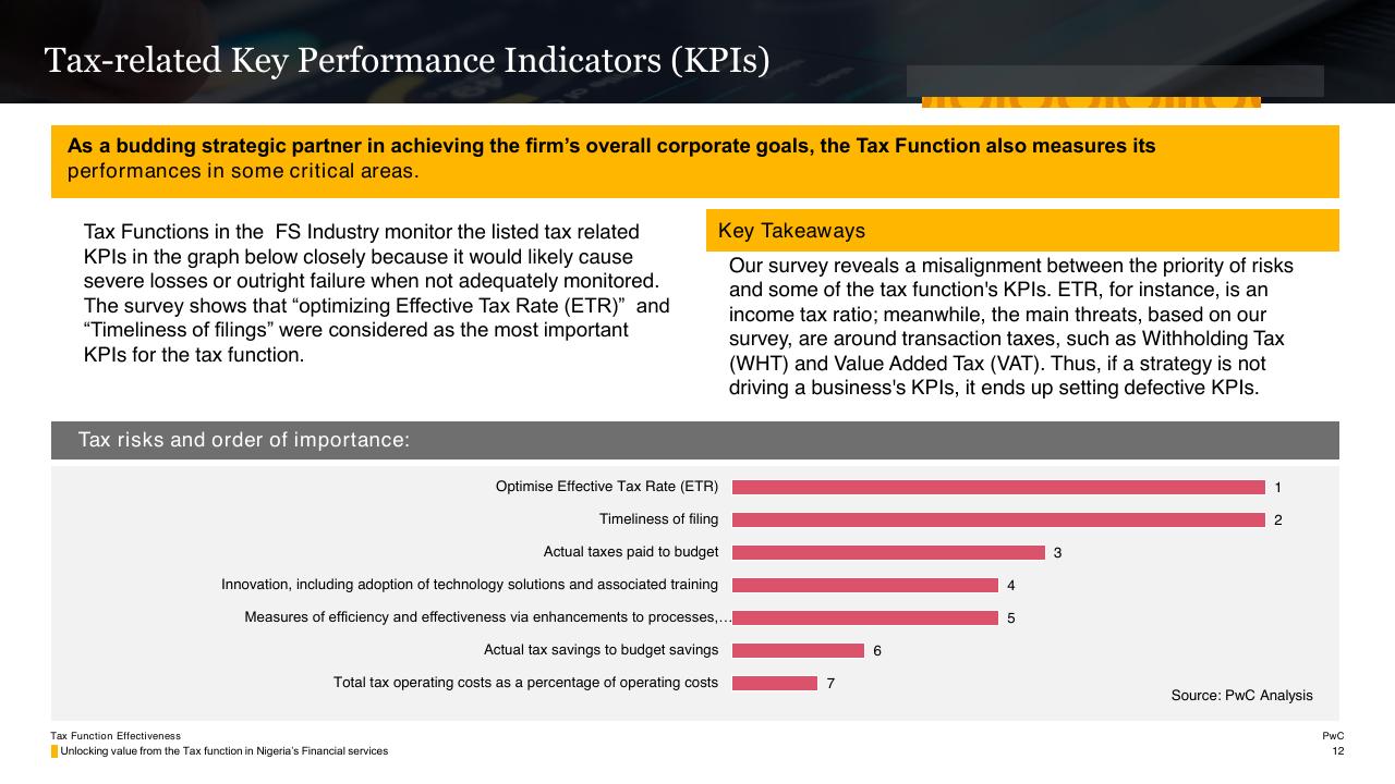 Chart slide 12 from Tax Function Effectiveness PwC