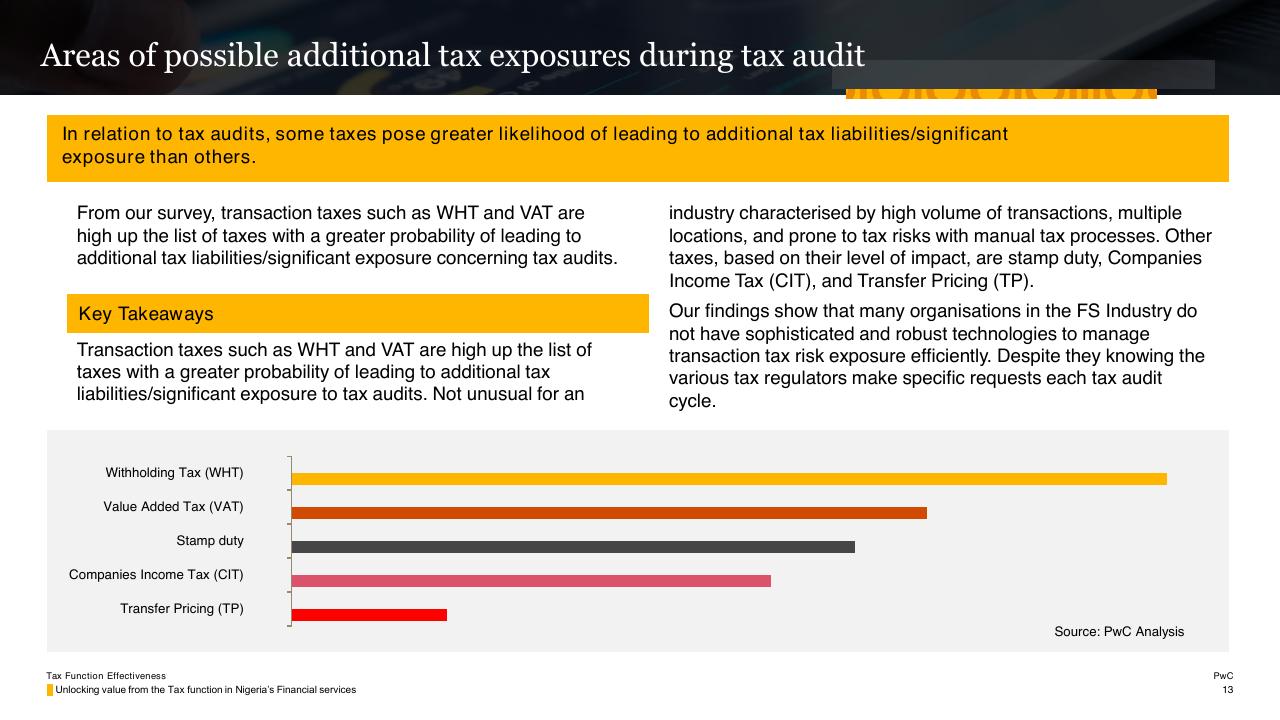 Chart slide 13 from Tax Function Effectiveness PwC