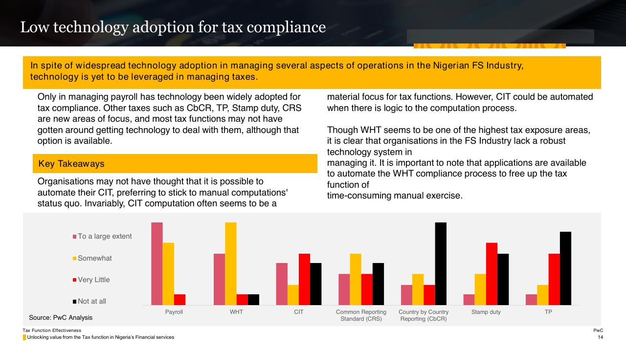 Chart slide 14 from Tax Function Effectiveness PwC