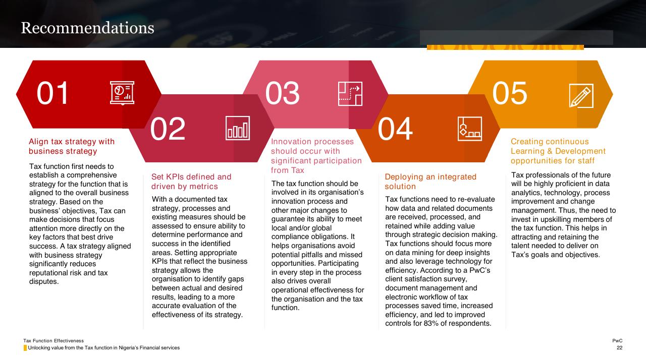 Process slide 22 from Tax Function Effectiveness PwC