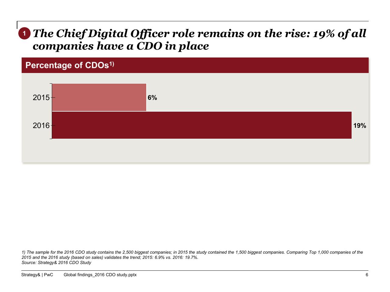 Chart slide 7 from The 2016 Chief Digital Officer Cdo Study