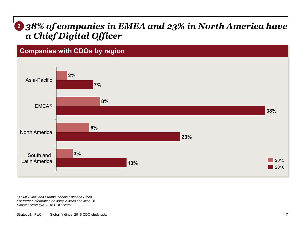 Chart slide 8 from The 2016 Chief Digital Officer Cdo Study
