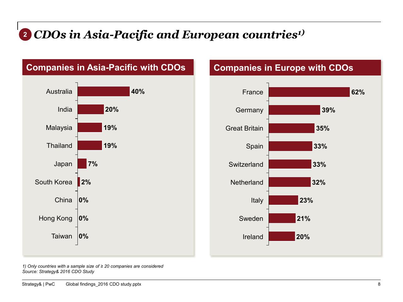 Chart slide 9 from The 2016 Chief Digital Officer Cdo Study