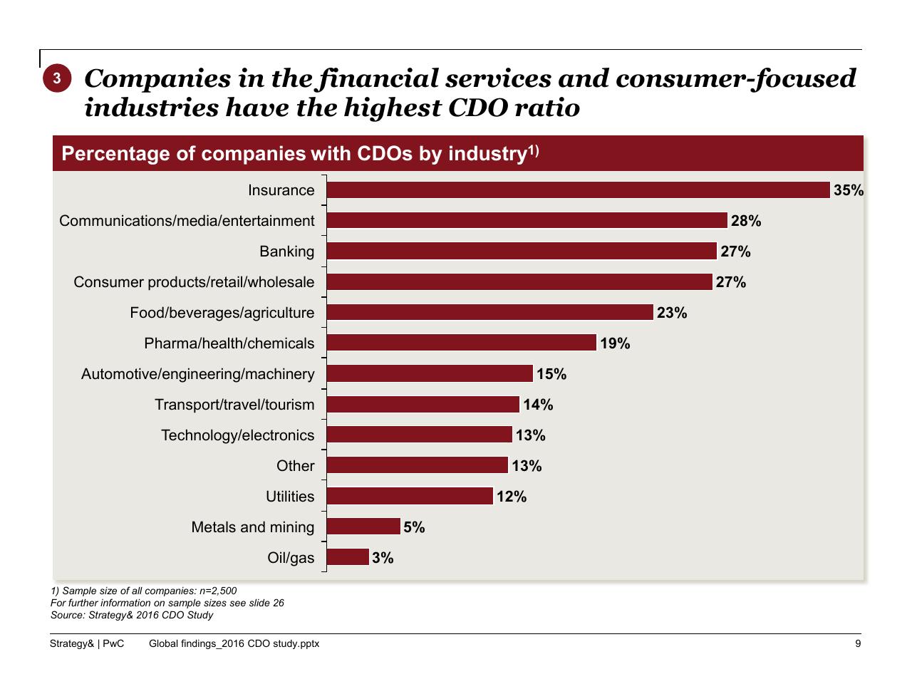 Chart slide 10 from The 2016 Chief Digital Officer Cdo Study