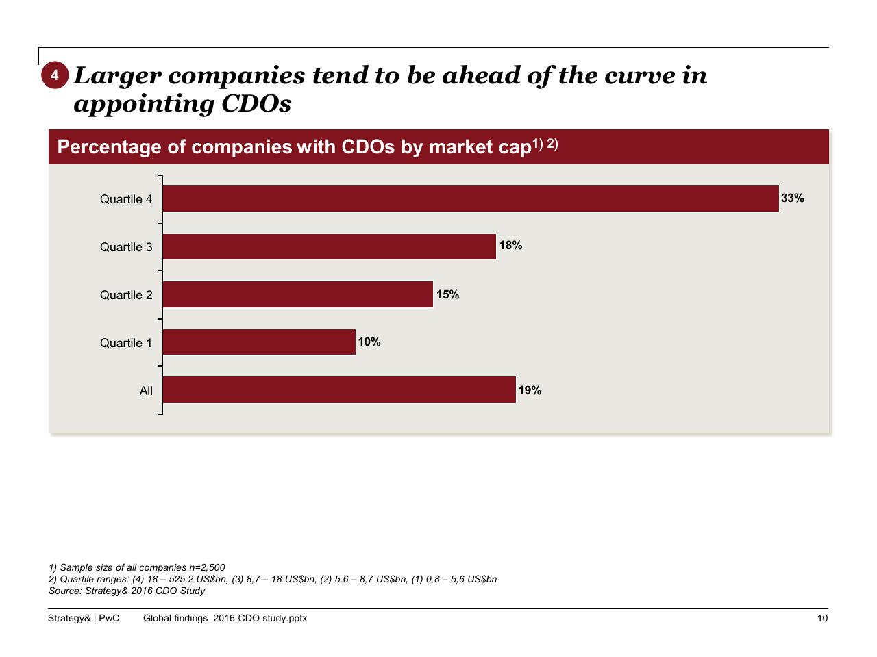 Chart slide 11 from The 2016 Chief Digital Officer Cdo Study