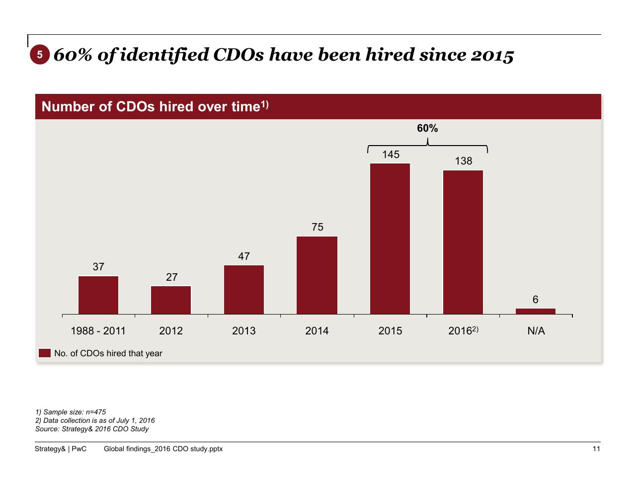 Chart slide 12 from The 2016 Chief Digital Officer Cdo Study