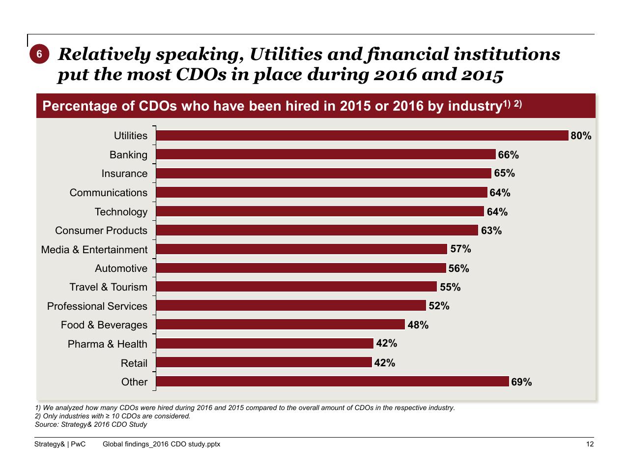 Chart slide 13 from The 2016 Chief Digital Officer Cdo Study