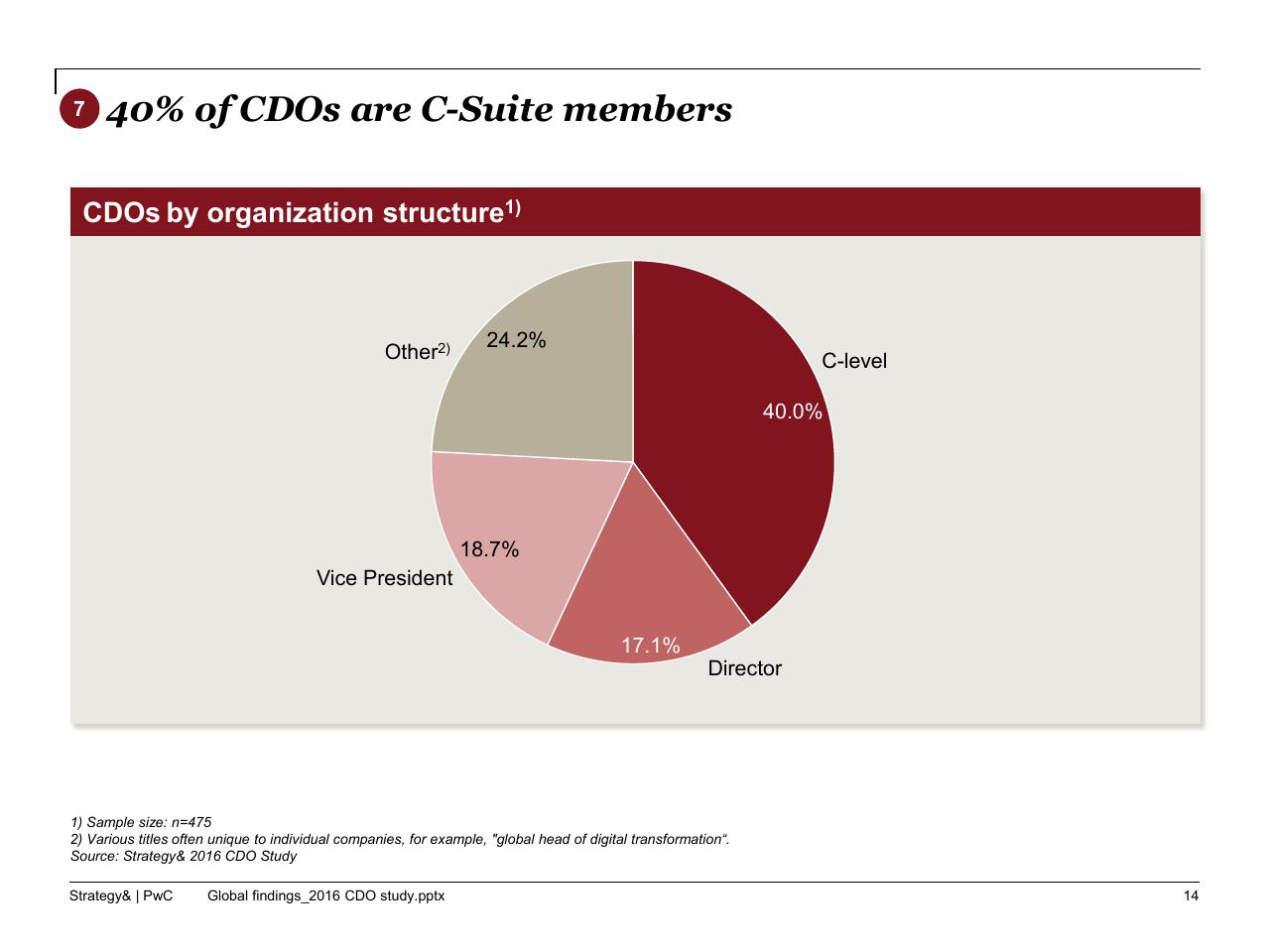 Chart slide 15 from The 2016 Chief Digital Officer Cdo Study