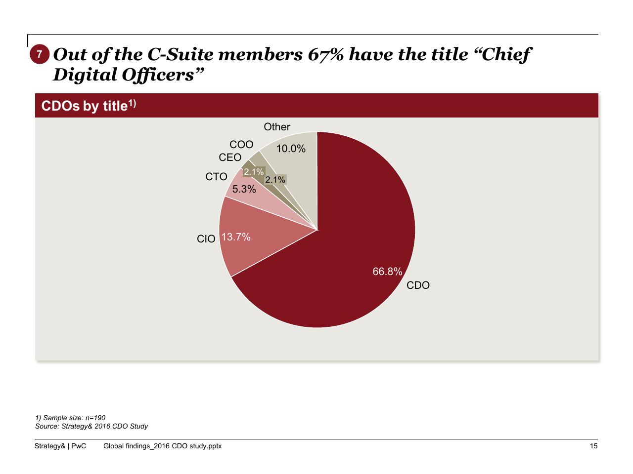 Chart slide 16 from The 2016 Chief Digital Officer Cdo Study