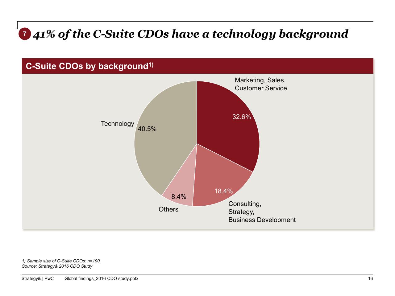 Chart slide 17 from The 2016 Chief Digital Officer Cdo Study