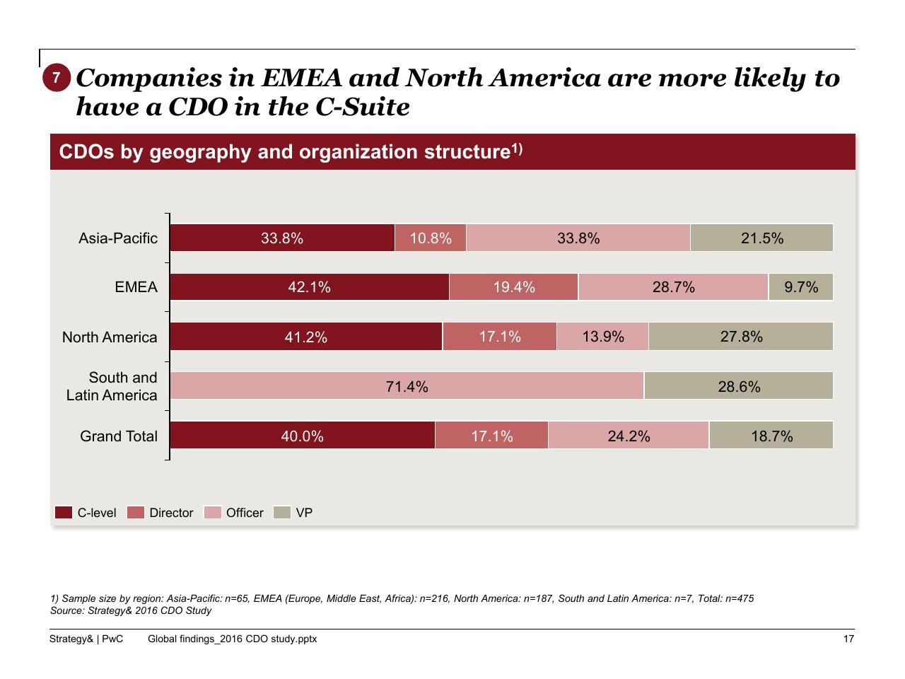 Chart slide 18 from The 2016 Chief Digital Officer Cdo Study