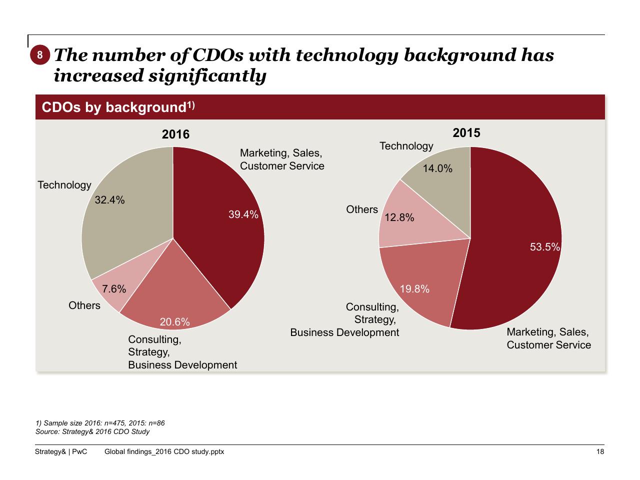 Chart slide 19 from The 2016 Chief Digital Officer Cdo Study
