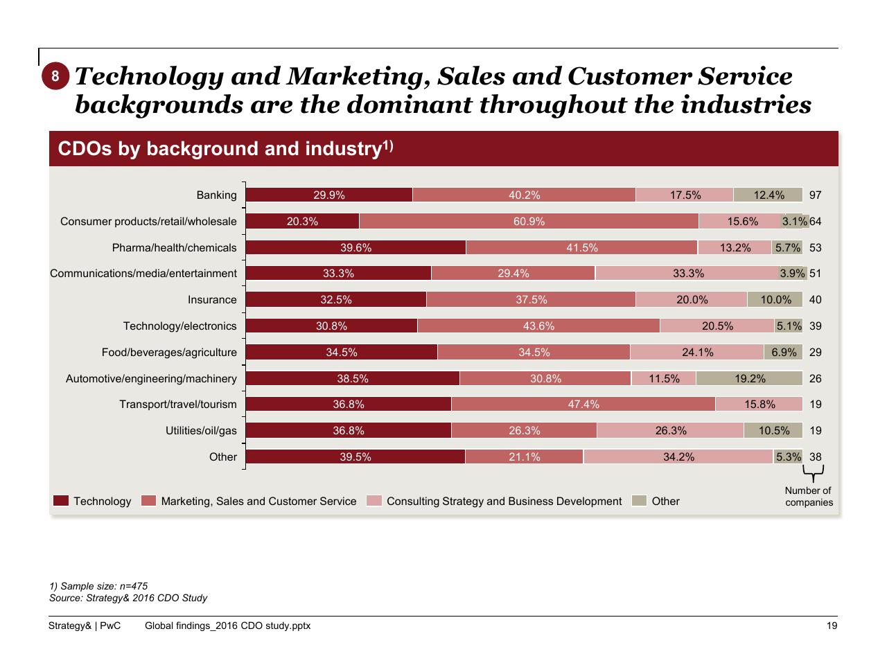 Chart slide 20 from The 2016 Chief Digital Officer Cdo Study