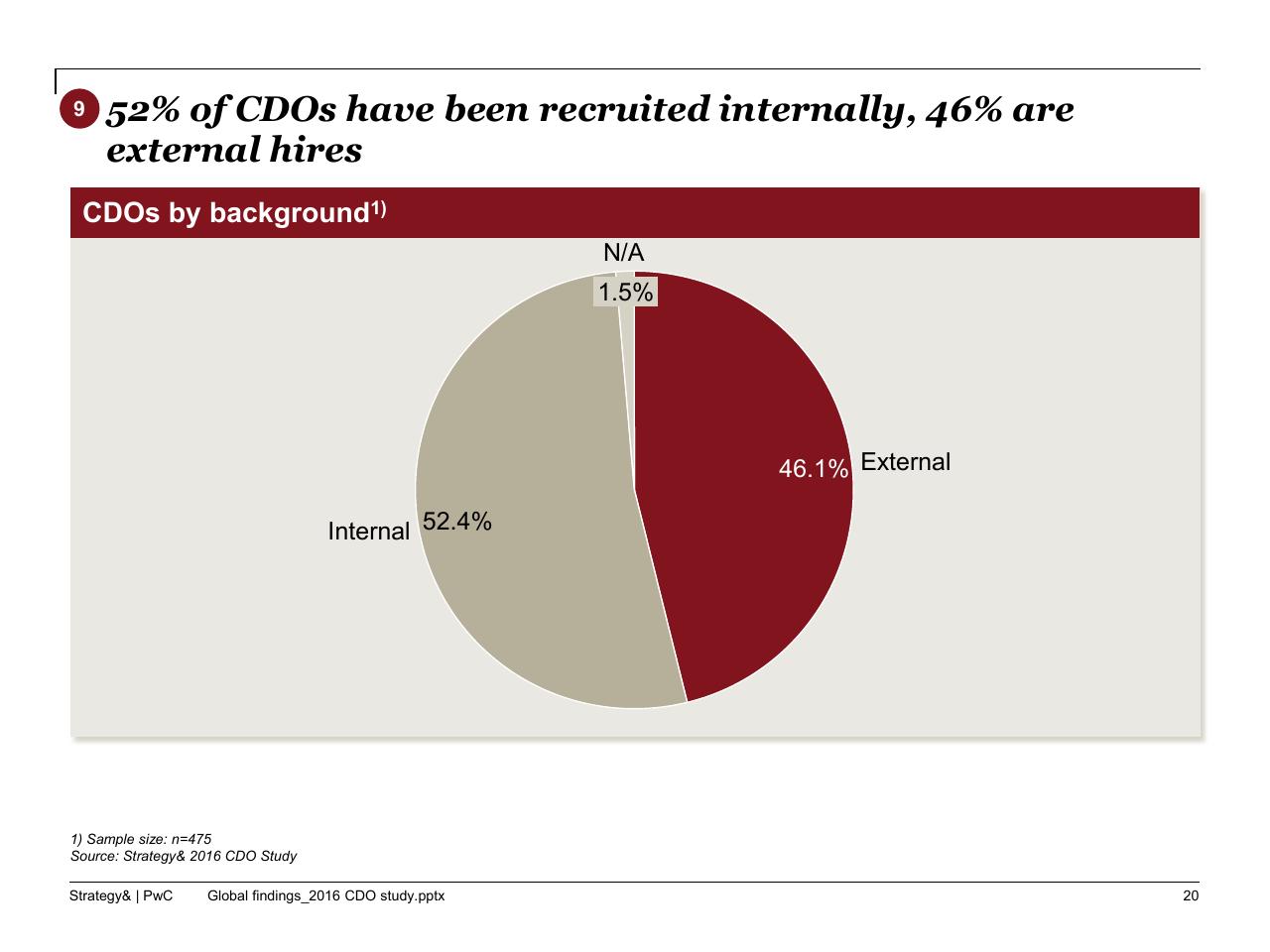 Chart slide 21 from The 2016 Chief Digital Officer Cdo Study