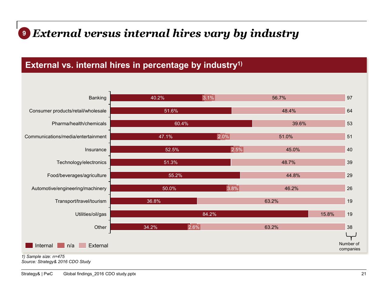 Chart slide 22 from The 2016 Chief Digital Officer Cdo Study