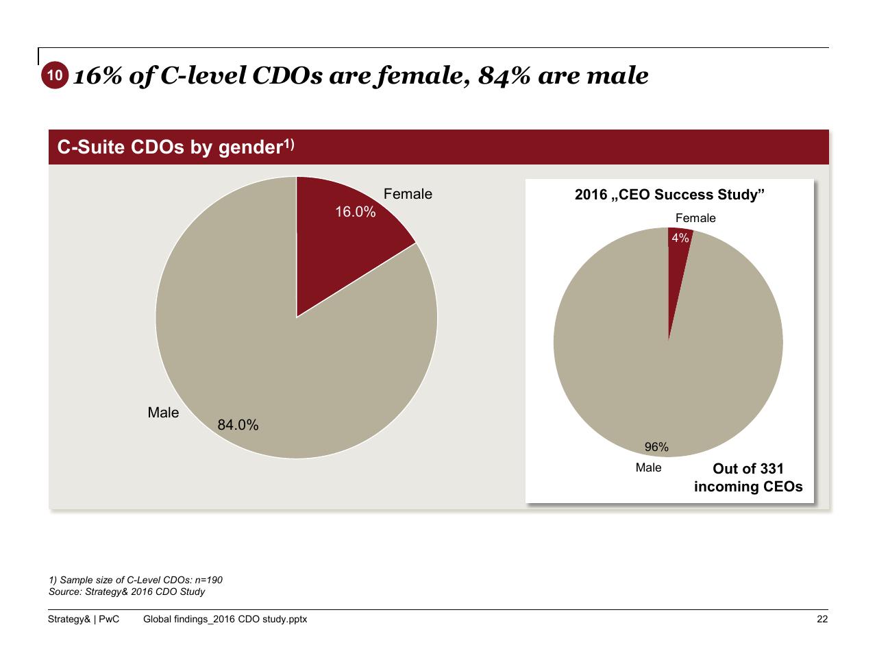 Comparison slide 23 from The 2016 Chief Digital Officer Cdo Study