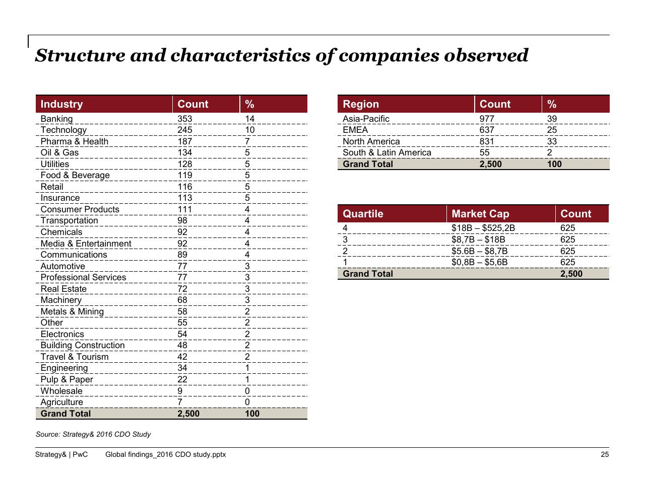 Table slide 26 from The 2016 Chief Digital Officer Cdo Study