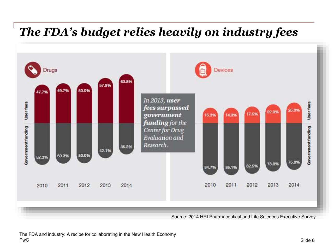 Chart slide 6 from The Fda And Industry_ A Recipe For Collaborating In The New Health Economy