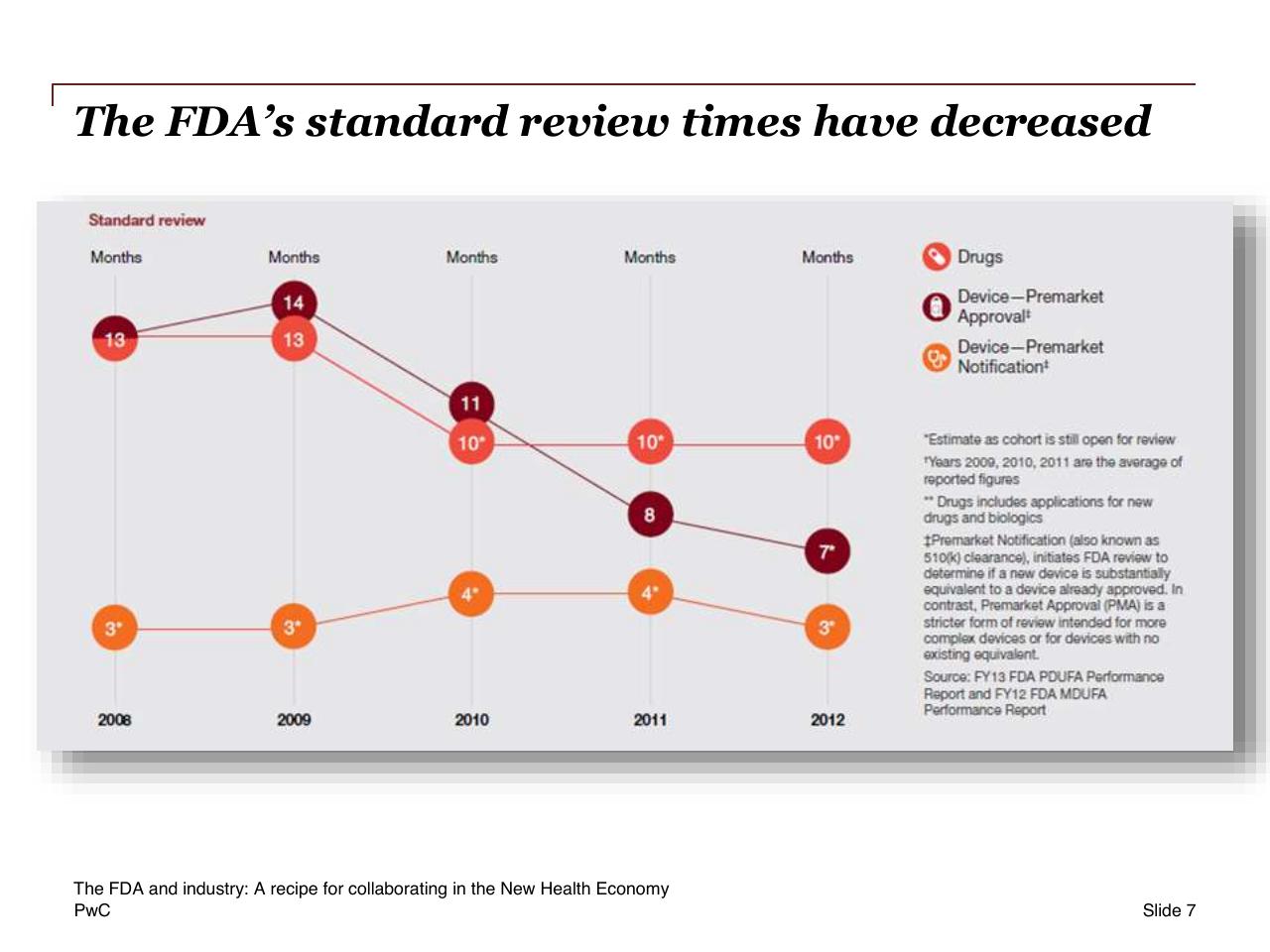Chart slide 7 from The Fda And Industry_ A Recipe For Collaborating In The New Health Economy