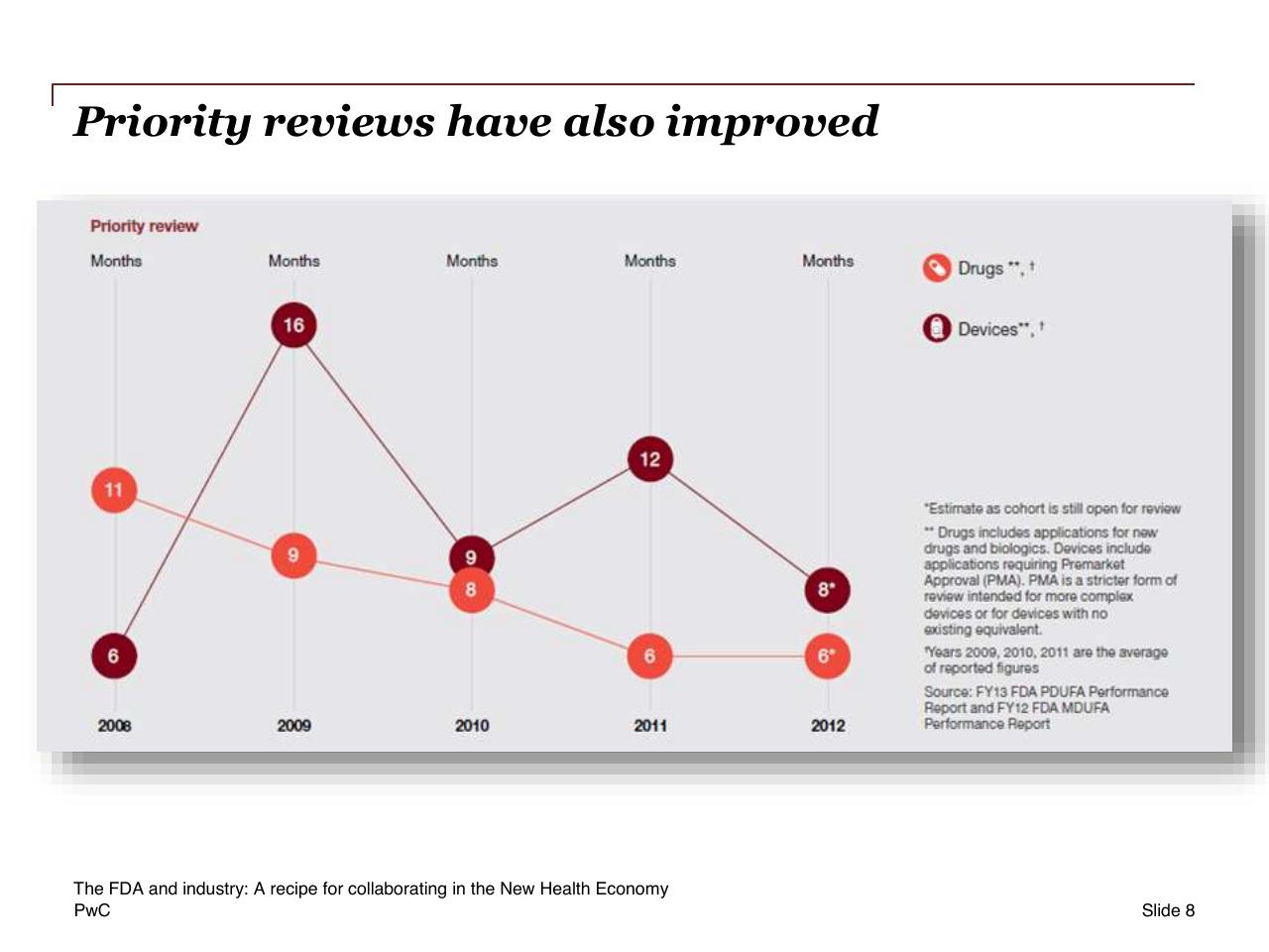 Chart slide 8 from The Fda And Industry_ A Recipe For Collaborating In The New Health Economy