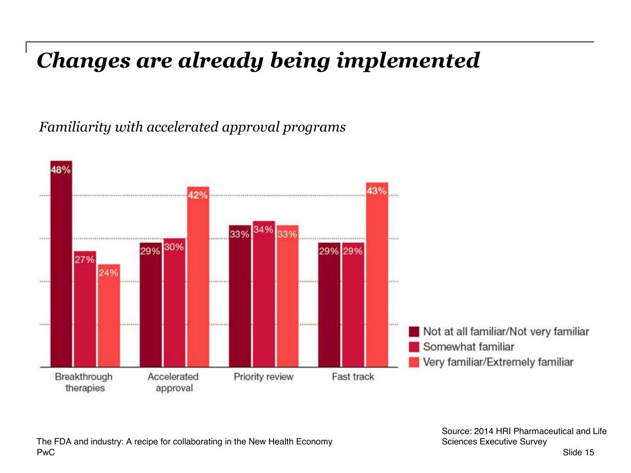 Chart slide 15 from The Fda And Industry_ A Recipe For Collaborating In The New Health Economy