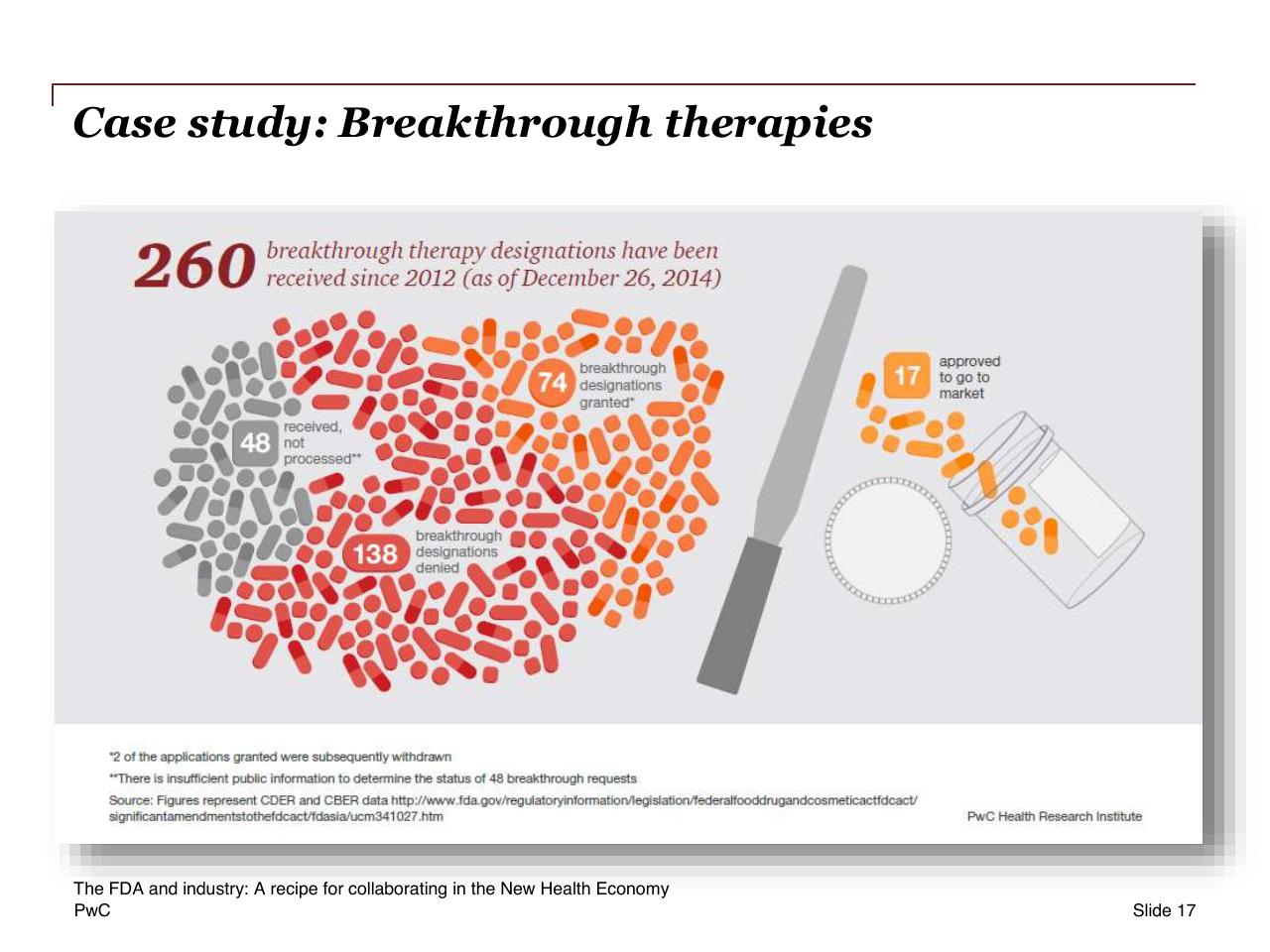 Case Study slide 17 from The Fda And Industry_ A Recipe For Collaborating In The New Health Economy
