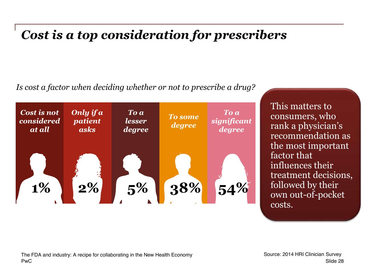 Chart slide 28 from The Fda And Industry_ A Recipe For Collaborating In The New Health Economy