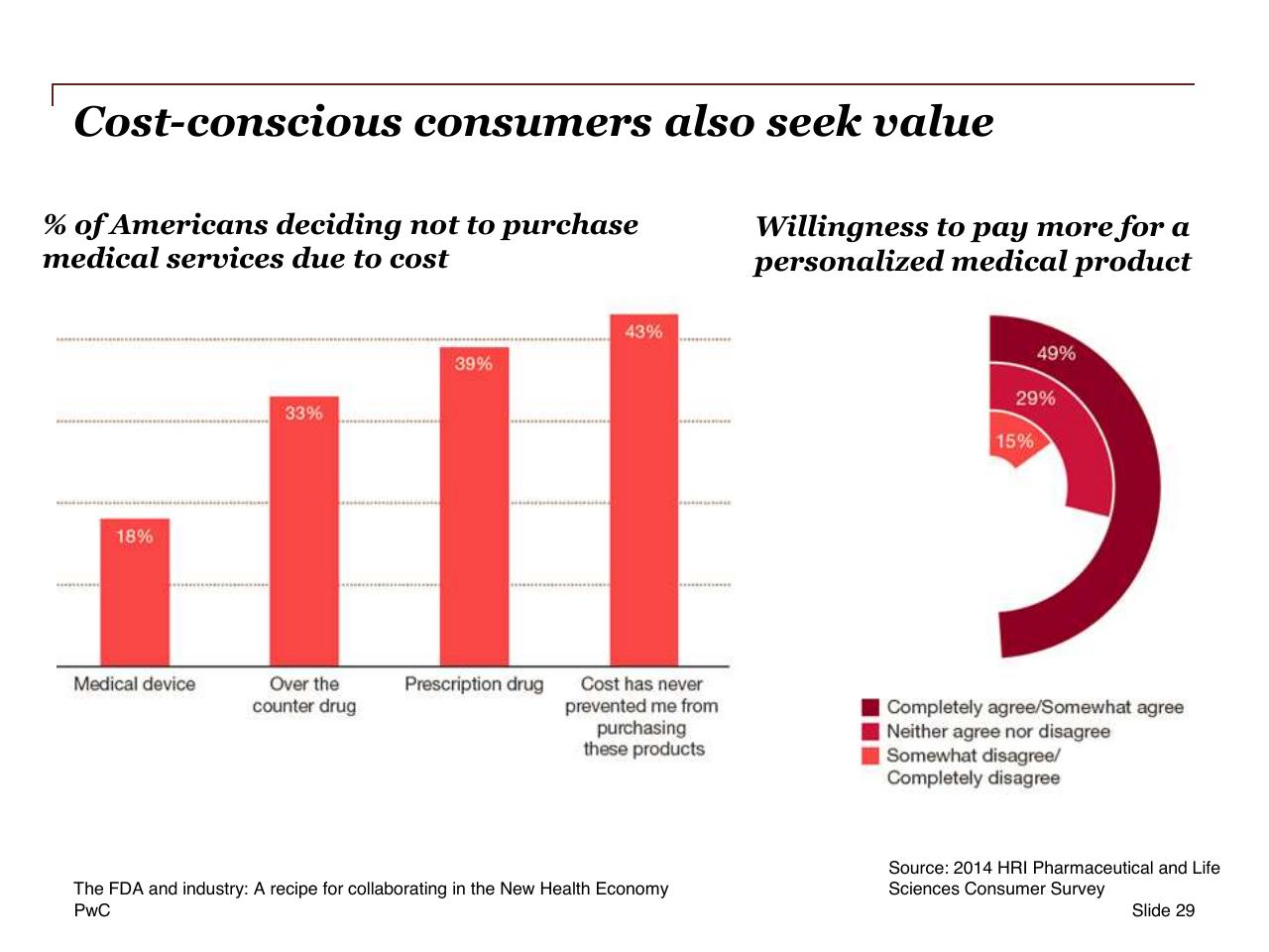 Chart slide 29 from The Fda And Industry_ A Recipe For Collaborating In The New Health Economy