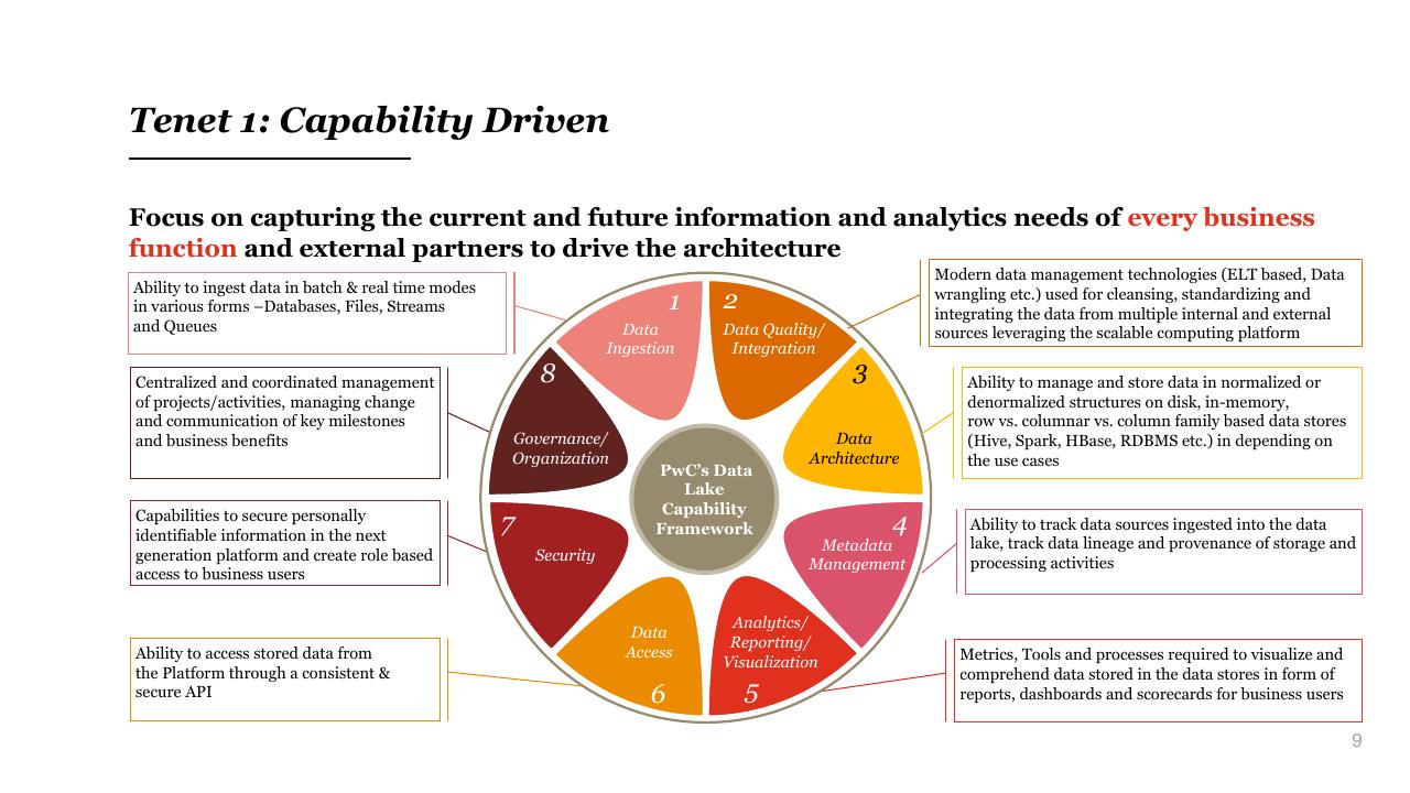 Framework slide 9 from The Future Of Apache Hadoop An Enterprise Architecture View
