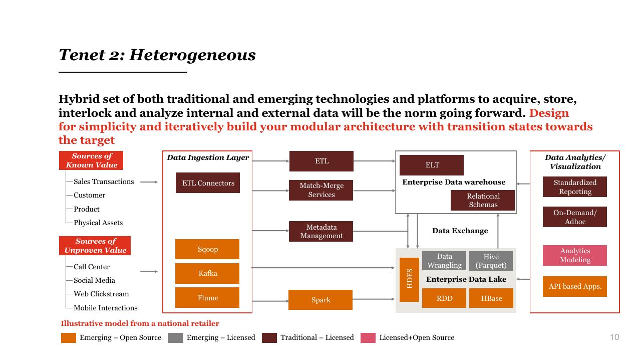 Framework slide 10 from The Future Of Apache Hadoop An Enterprise Architecture View