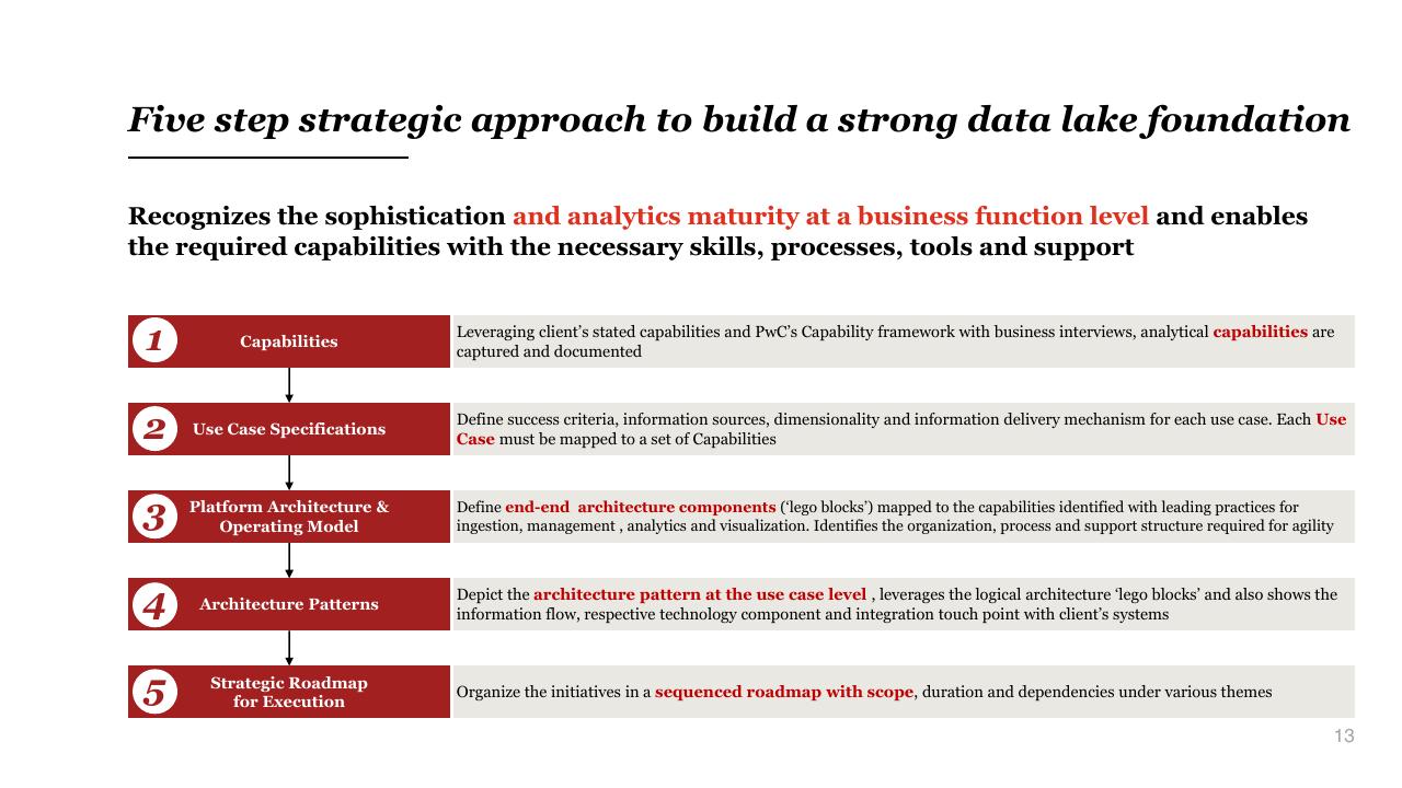Process slide 13 from The Future Of Apache Hadoop An Enterprise Architecture View