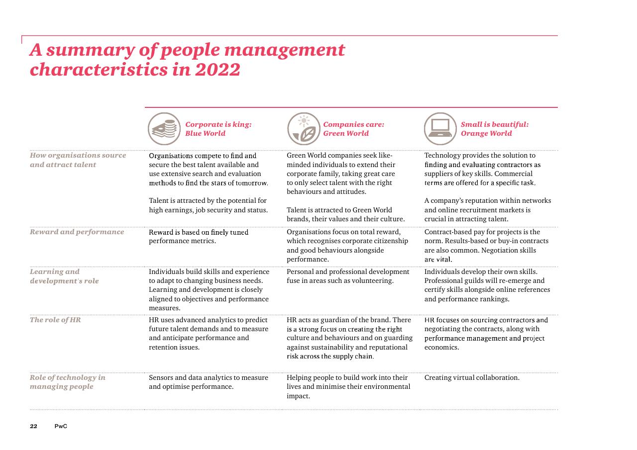 Comparison slide 24 from The Future Of Work A Journey To 2022 PwC