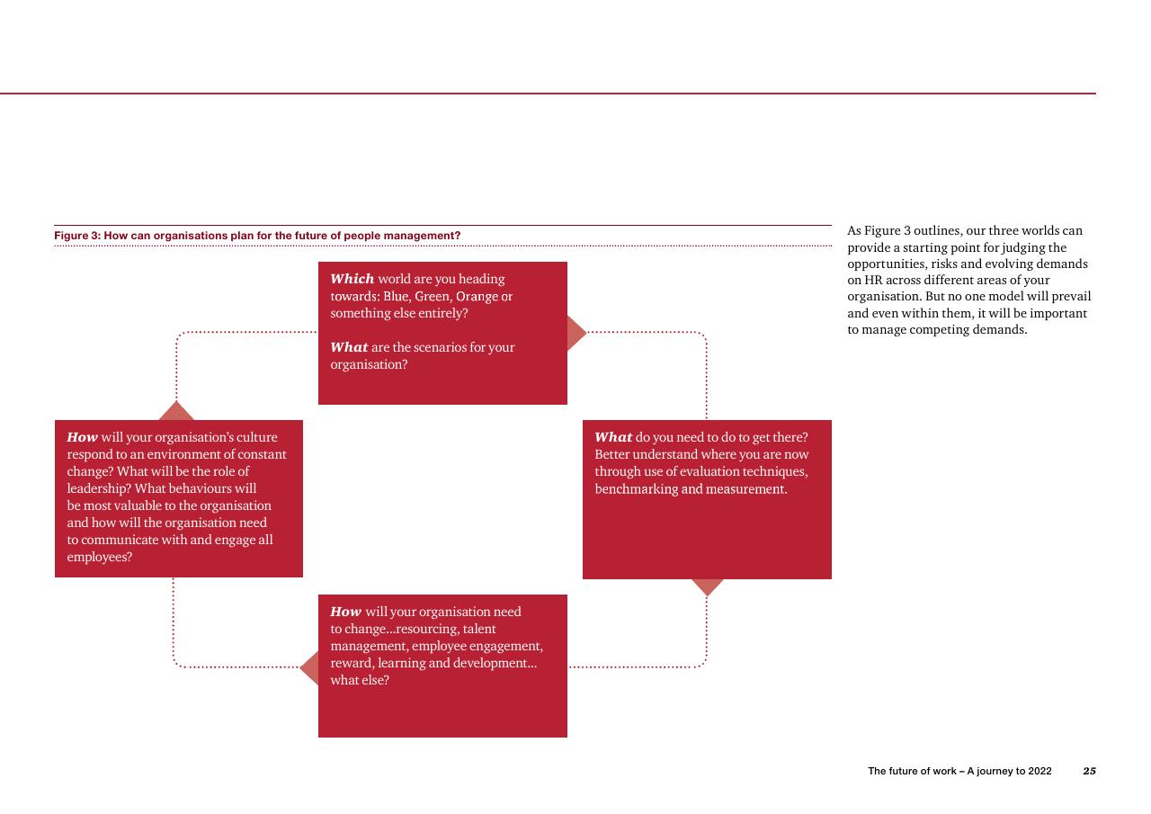 Framework slide 27 from The Future Of Work A Journey To 2022 PwC
