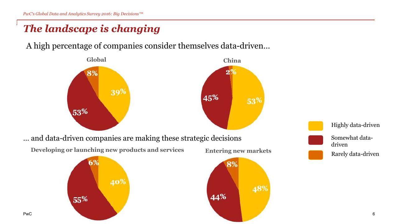 Chart slide 6 from The Power Of Analytics For Better And Faster Decisions